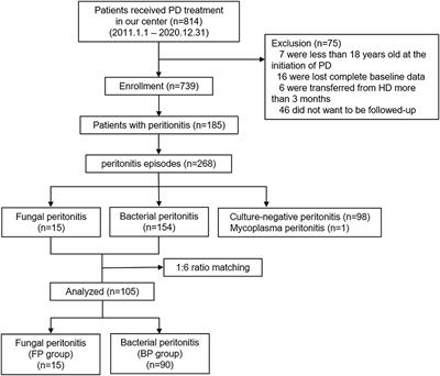 Characteristics Analysis, Clinical Outcome and Risk Factors for Fungal Peritonitis in Peritoneal Dialysis Patients: A 10-Year Case-Control Study